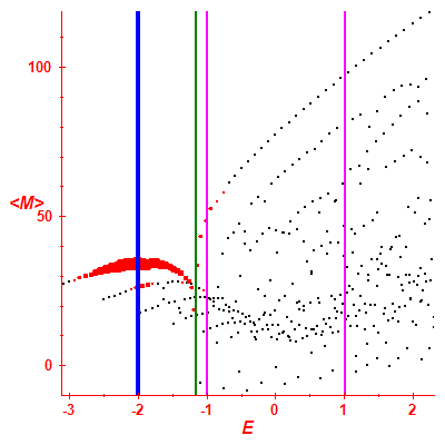 Peres lattice <M>